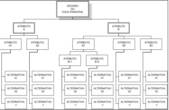 Figura 16 – Exemplo de Estrutura Hierárquica para um Problema de Decisão  FONTE: Adaptado de GOMES, ARAYA e CARIGNANO (2004, p