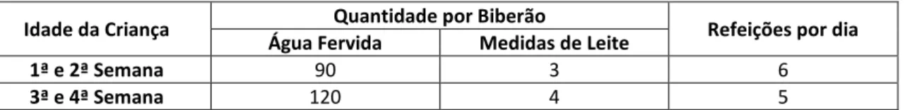 Tabela 1: Dosagem para alimentação com fórmula comercial da 1ª à 4ª semana  Idade da Criança  Quantidade por Biberão 
