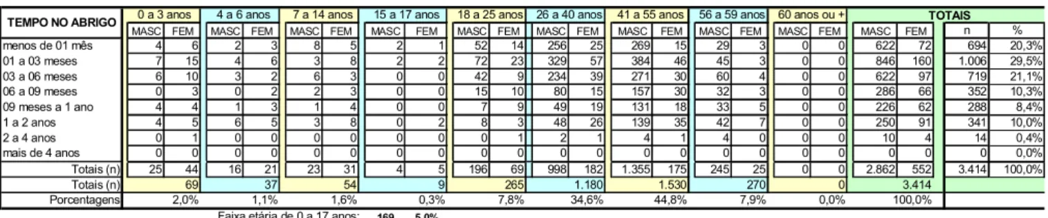 Tabela de Dados Estatísticos, segundo Tempo de Permanência da Pessoas em Situação de Rua nos Albergues, Abrigos  da cidade de São Paulo