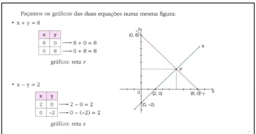 Figura 12 - Interpretação geométrica de um sistema de duas equações lineares a duas  incógnitas 