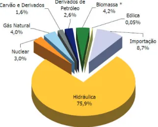 Figura 01: Energia Elétrica no Brasil,2006. 