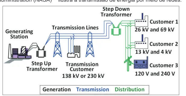 Figura  03 : Redes de transmissão de energia. 