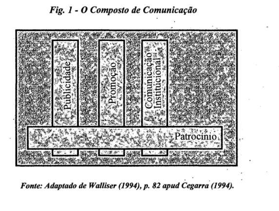 Fig.  1 - O Composto de Comunicação 