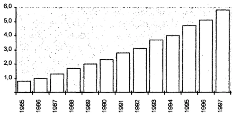 Gráfico 1 - Comunicação por Atitude - Recursos investidos em 12 anos  EUA 1985-1997  6,0  5,0  4,0  3,0  2,0  1,0  Fonte: IEG/Articultura 
