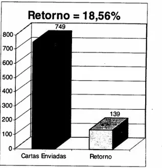 Gráfico 3 - Taxa de Retomo da Pesquisa Brasileira