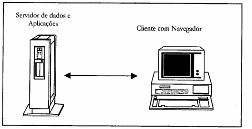 Figura 3 - Servidor de Dados/Aplicações com Navegador