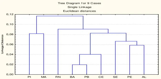 Figura 4.3 - Diagrama em Árvore (Tree Diagram), segundo as variáveis IND_EMP e IIS para as UFs da  região Nordeste do Brasil (n=9), 2000