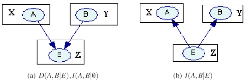 Figura 2.4: Exemplos de D-Separação.