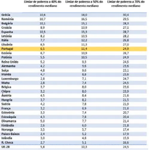 Tabela 2 – Taxa de risco de pobreza após as transferências sociais, nos  países da UE-28, Islândia, Noruega e Suíça, em 2011 (%).