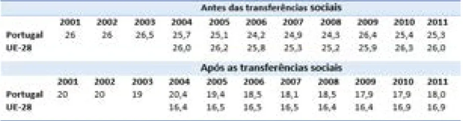 Tabela 3 – Evolução da taxa de risco de pobreza antes e após as transfe- transfe-rências sociais, em Portugal e na EU-27
