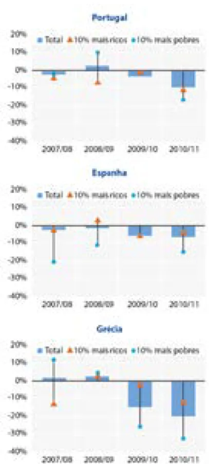 Figura 1 – Diferenças anuais do rendimento das famílias na Portugal,  Espanha e Grécia, entre 2008 e 2011.