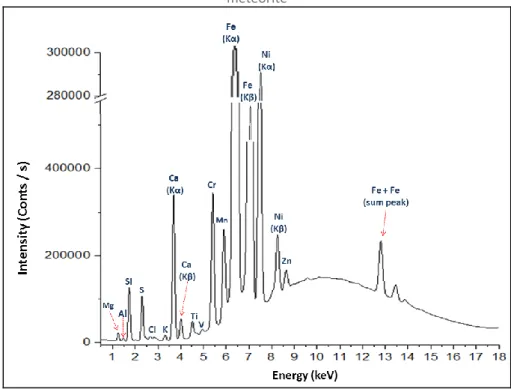 Figure 3 – Total spectrum XRF for low atomic numbers Z of the Murchison  meteorite
