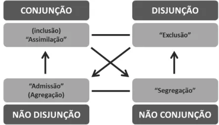 Tabela 7 - Percurso Inclusão / Agregação (Landowsky, 2002, p. 5) 