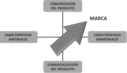 Tabela 10 - Evolução da comunicação de marca (Semprini, 1995, p. 22)     