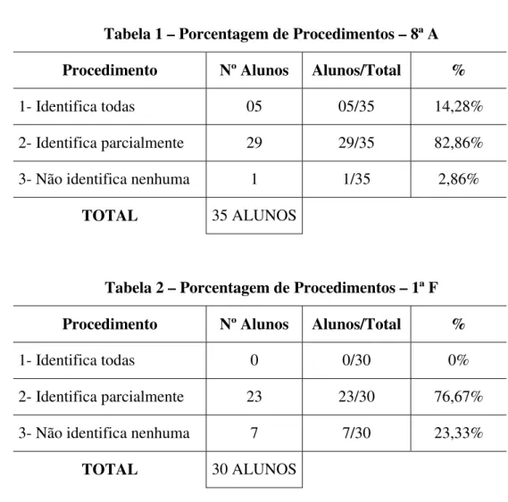Tabela 1 – Porcentagem de Procedimentos – 8ª A Procedimento Nº Alunos Alunos/Total %