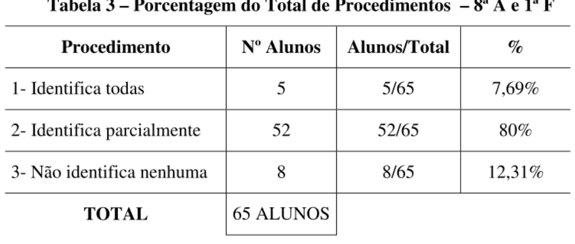Tabela 3 – Porcentagem do Total de Procedimentos  – 8ª A e 1ª F Procedimento Nº Alunos Alunos/Total %