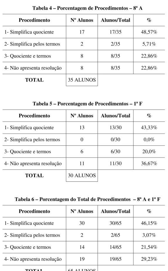 Tabela 4 – Porcentagem de Procedimentos – 8ª A Procedimento Nº Alunos Alunos/Total %