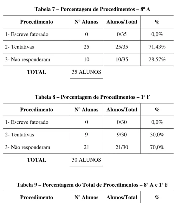 Tabela 7 – Porcentagem de Procedimentos – 8ª A Procedimento Nº Alunos Alunos/Total %