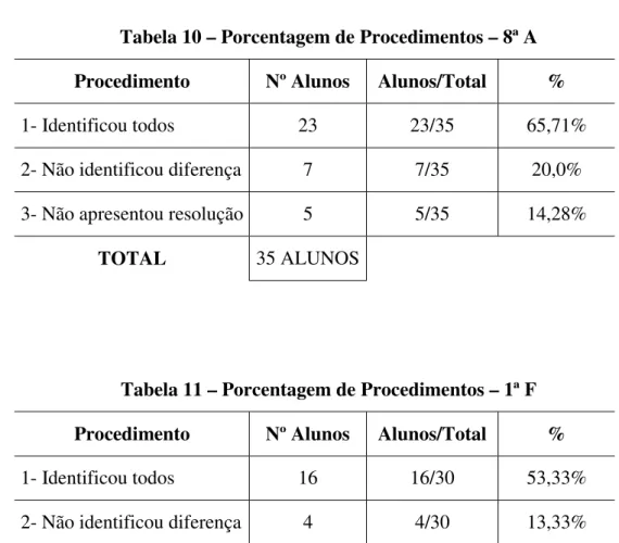 Tabela 11 – Porcentagem de Procedimentos – 1ª F Procedimento Nº Alunos Alunos/Total %