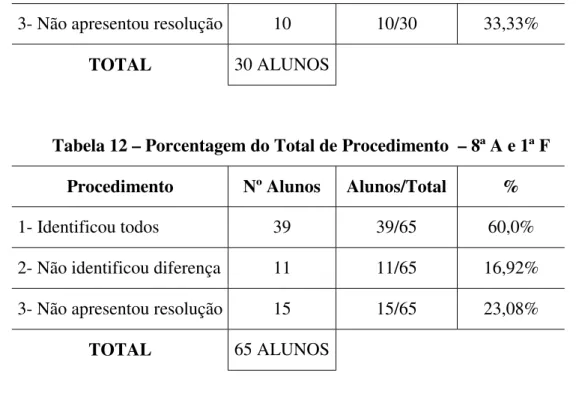 Tabela 12 – Porcentagem do Total de Procedimento  – 8ª A e 1ª F Procedimento Nº Alunos Alunos/Total %