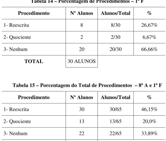 Tabela 15 – Porcentagem do Total de Procedimentos  – 8ª A e 1ª F Procedimento Nº Alunos Alunos/Total %