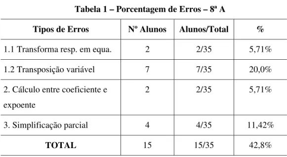 Tabela 1 – Porcentagem de Erros – 8ª A