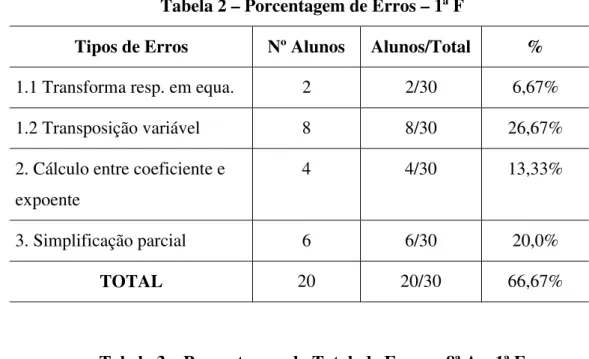 Tabela 2 – Porcentagem de Erros – 1ª F