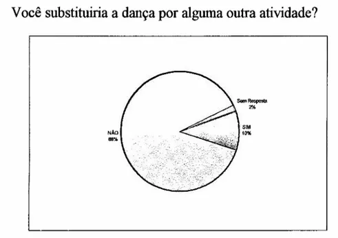 Figura 9 - Substituição da dança por outra atividade