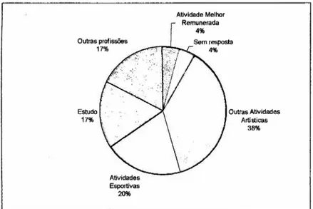 Figura 10- Atividades substitutas da dança