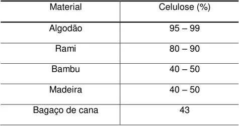 Tabela 2.2  – Teor de celulose em alguns organismos vivos (Machado,  2000)  Material  Celulose (%)  Algodão  95  – 99  Rami  80  – 90  Bambu  40  – 50  Madeira  40 – 50  Bagaço de cana  43  2.3.2     HEMICELULOSE 