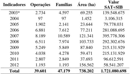 Tabela 3 - Indicadores de execução da linha de Combate à  Pobreza Rural (CPR) - 2002 a 2012  