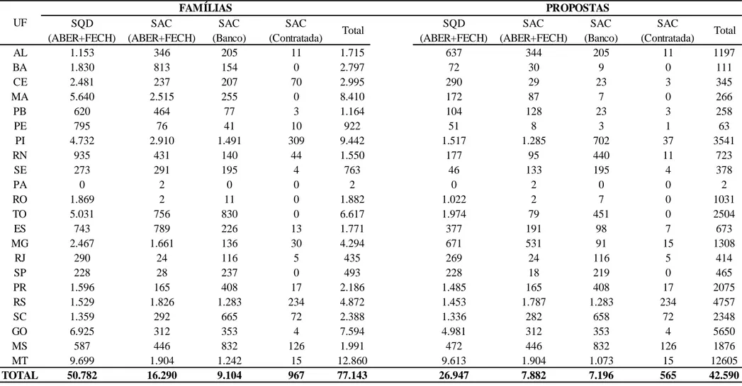 Tabela 7 - Situação da Carteira do Programa Nacional de Crédito Fundiário em março de 2010