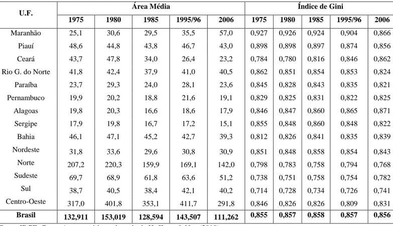 Tabela 12  – Área média dos estabelecimentos agropecuários, em hectares, e índice de  Gini da distribuição da posse de terra 