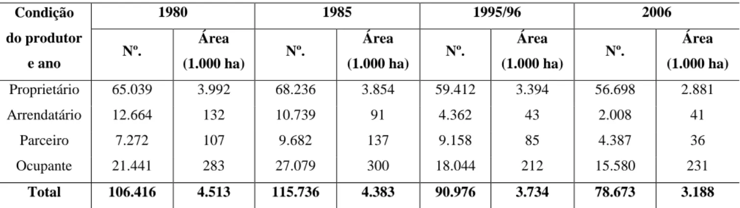 Tabela 15  – Número de estabelecimentos agropecuários e área dos estabelecimentos,  conforme a condição do produtor
