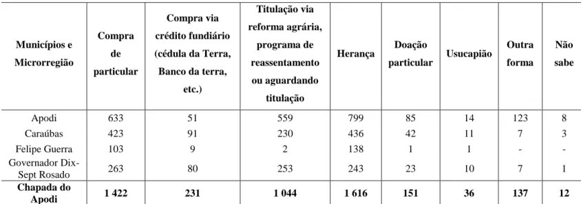 Tabela 18  – Forma de obtenção das terras do produtor proprietário, Microrregião da  Chapada do Apodi