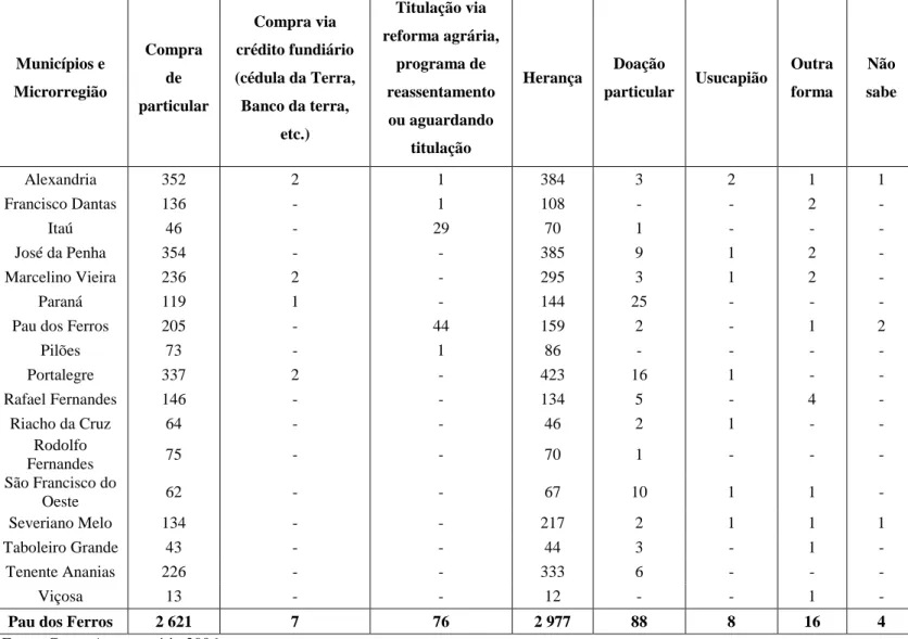 Tabela 22  – Forma de obtenção das terras do produtor proprietário, Microrregião de  Pau dos Ferros