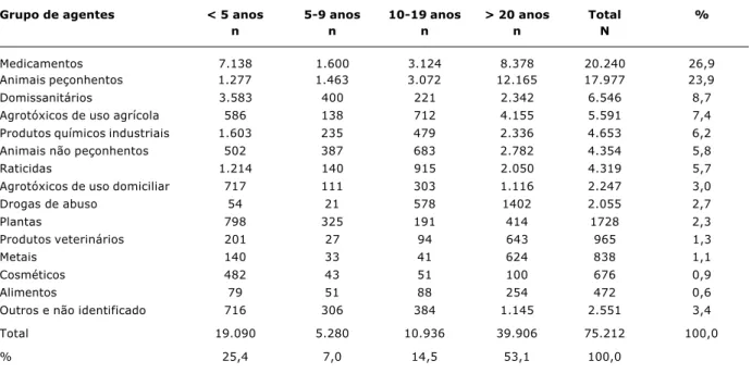 Tabela 1 - Freqüência de grupos de agentes de acordo com a faixa etária, nas exposições tóxicas reportadas ao SINITOX em 2002