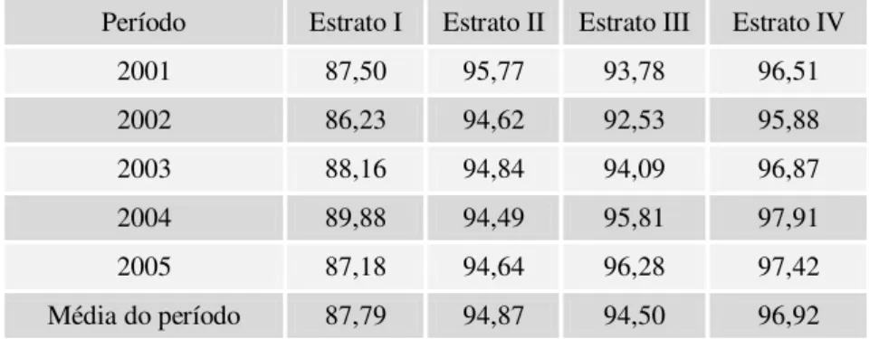 TABELA 4 – Comportamento do GD referente aos municípios potiguares no  período de 2001/2005 (%)