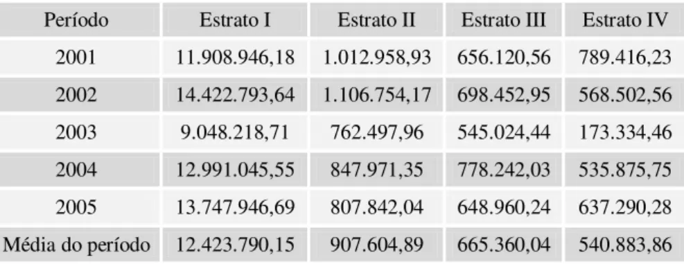 TABELA 6 – Comportamento da diferença entre RC e DEC referente aos  municípios potiguares no período de 2001/2005 (R$)