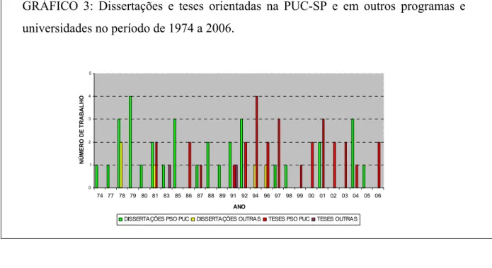 GRÁFICO 3: Dissertações e teses orientadas na PUC-SP e em outros programas e  universidades no período de 1974 a 2006.