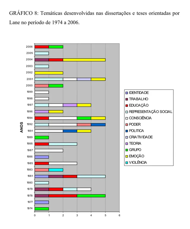 GRÁFICO 8: Temáticas desenvolvidas nas dissertações e teses orientadas por  Lane no período de 1974 a 2006.