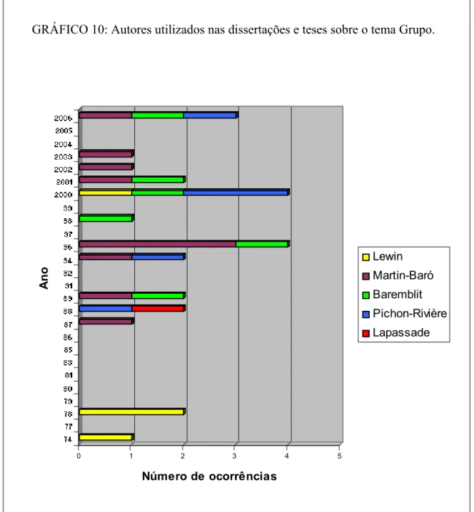 Gráfico dos autores utilizados nas dissertações e  teses sobre Grupo