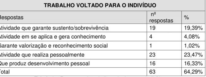 Tabela 3 – Respostas do trabalho voltado para o indivíduo 