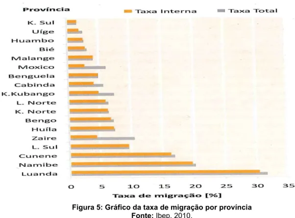 Figura 5: Gráfico da taxa de migração por província Fonte: Ibep, 2010.