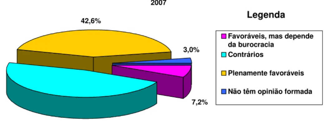 Gráfico 12. Aceitação dos alunos em relação ao cartão de identificação, no levantamento de  2007 