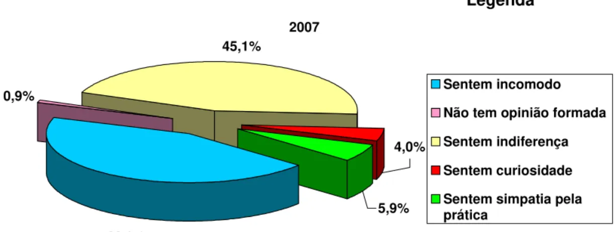 Gráfico 7. Opinião dos estudantes ao saber que alunos da PUC usam álcool e outras drogas, no  levantamento de 2007 