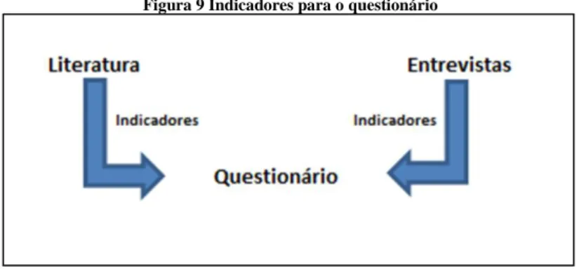 Figura 9 Indicadores para o questionário 