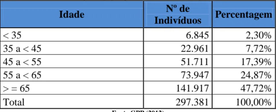 Tabela 5 - Distribuição da população agrícola em Portugal por escalão etário 