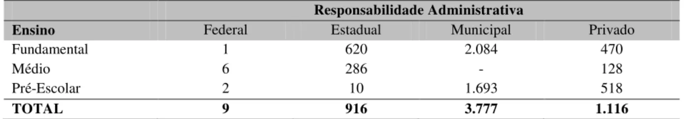 Tabela 1  – Número de Escolas no Estado do Rio Grande do Norte   Responsabilidade Administrativa 