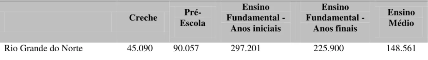 Tabela 4  – Alunos Matriculados no Rio Grande do Norte em 2011  Creche  Escola Pré- Fundamental - Ensino 